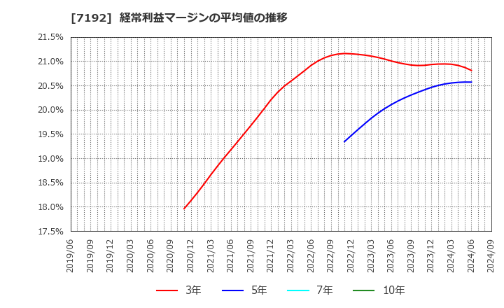 7192 日本モーゲージサービス(株): 経常利益マージンの平均値の推移