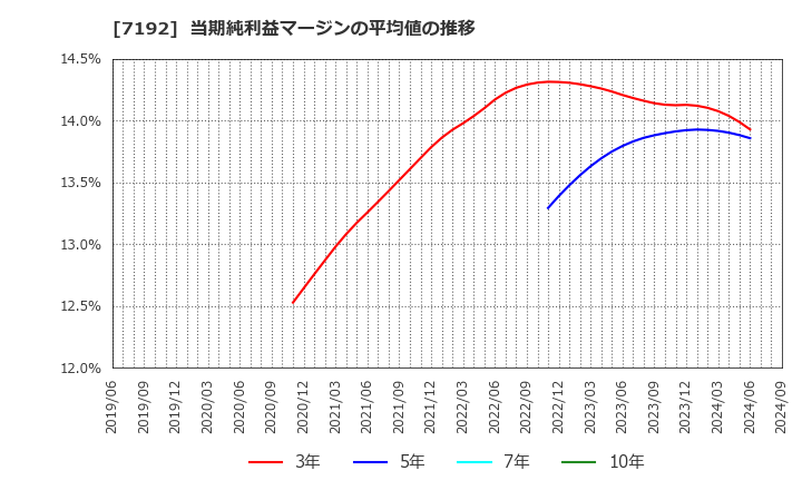 7192 日本モーゲージサービス(株): 当期純利益マージンの平均値の推移