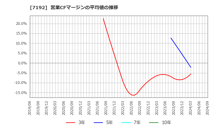 7192 日本モーゲージサービス(株): 営業CFマージンの平均値の推移