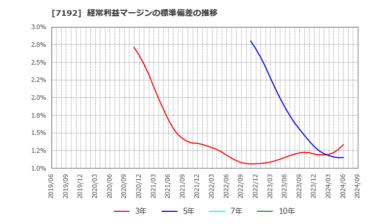 7192 日本モーゲージサービス(株): 経常利益マージンの標準偏差の推移