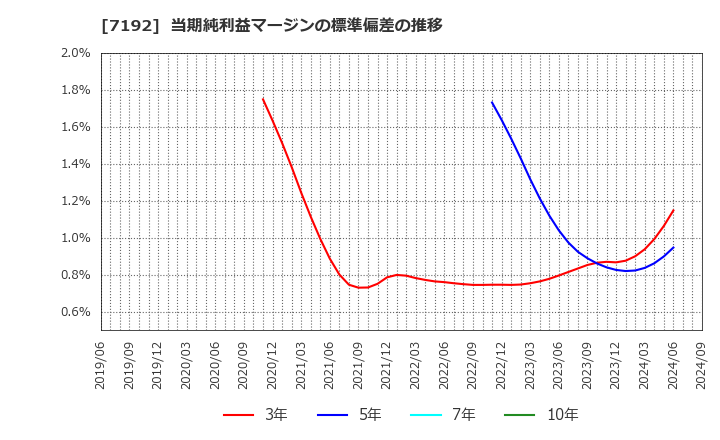 7192 日本モーゲージサービス(株): 当期純利益マージンの標準偏差の推移