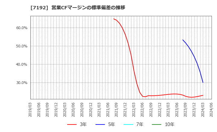 7192 日本モーゲージサービス(株): 営業CFマージンの標準偏差の推移
