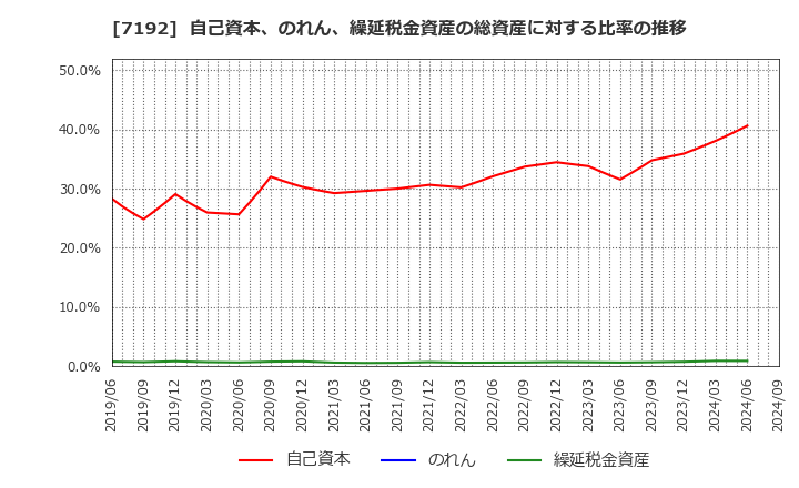 7192 日本モーゲージサービス(株): 自己資本、のれん、繰延税金資産の総資産に対する比率の推移