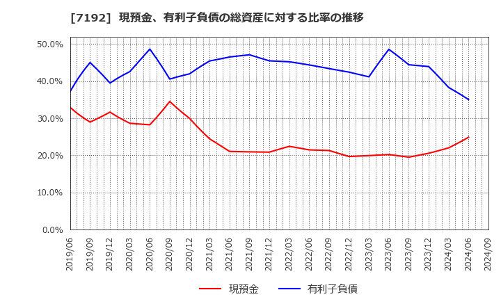 7192 日本モーゲージサービス(株): 現預金、有利子負債の総資産に対する比率の推移