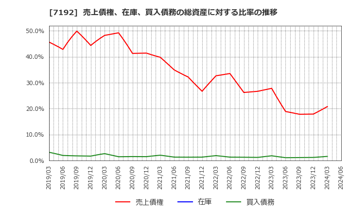 7192 日本モーゲージサービス(株): 売上債権、在庫、買入債務の総資産に対する比率の推移