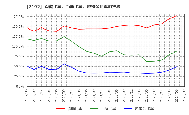 7192 日本モーゲージサービス(株): 流動比率、当座比率、現預金比率の推移