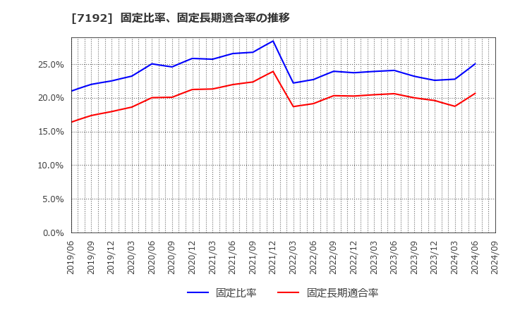 7192 日本モーゲージサービス(株): 固定比率、固定長期適合率の推移