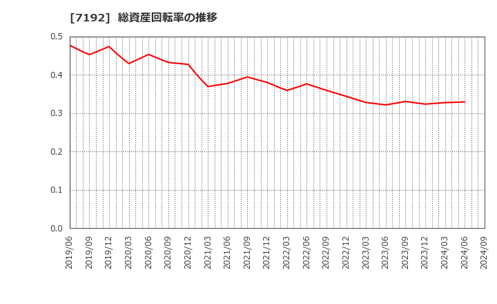 7192 日本モーゲージサービス(株): 総資産回転率の推移