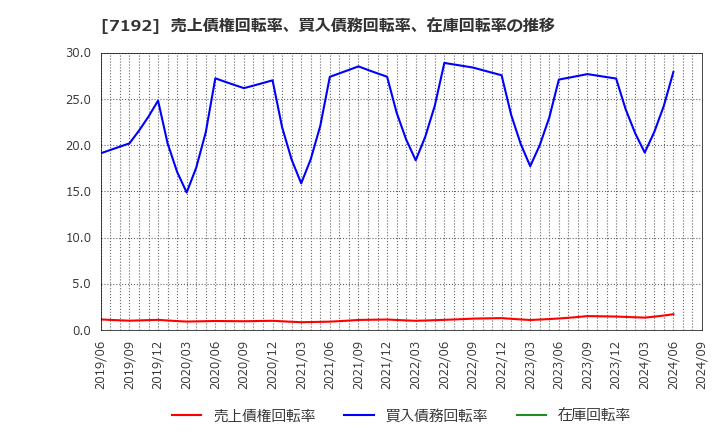 7192 日本モーゲージサービス(株): 売上債権回転率、買入債務回転率、在庫回転率の推移