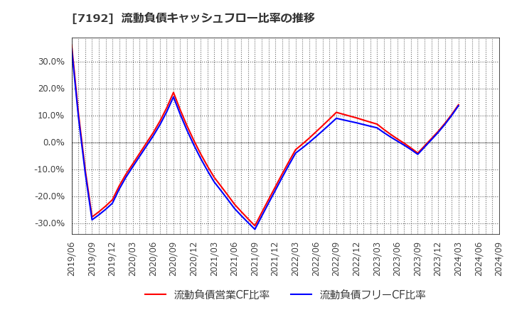7192 日本モーゲージサービス(株): 流動負債キャッシュフロー比率の推移