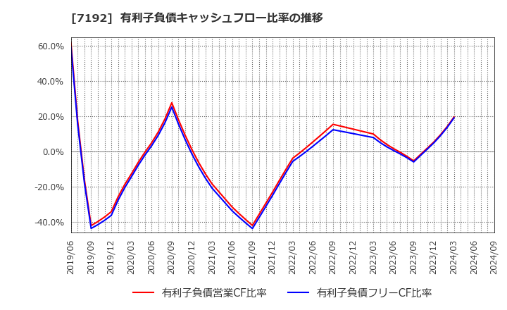 7192 日本モーゲージサービス(株): 有利子負債キャッシュフロー比率の推移