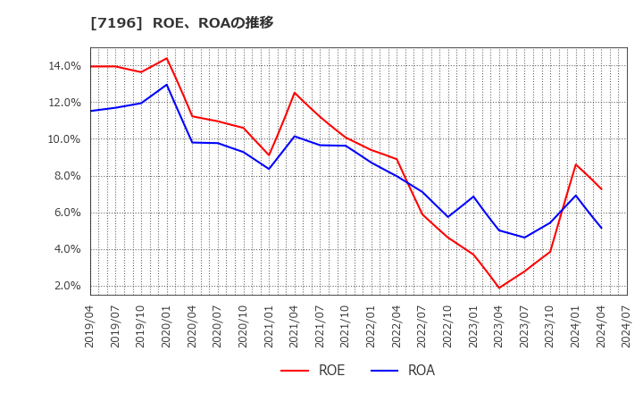 7196 (株)Ｃａｓａ: ROE、ROAの推移