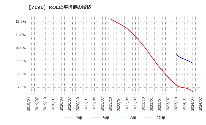 7196 (株)Ｃａｓａ: ROEの平均値の推移