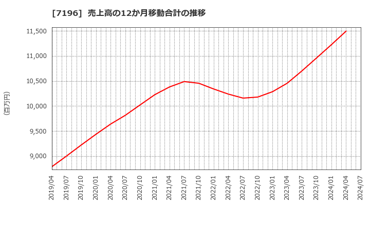 7196 (株)Ｃａｓａ: 売上高の12か月移動合計の推移