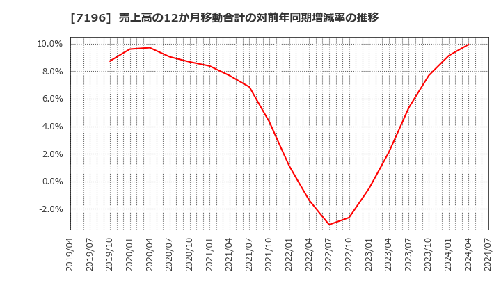 7196 (株)Ｃａｓａ: 売上高の12か月移動合計の対前年同期増減率の推移