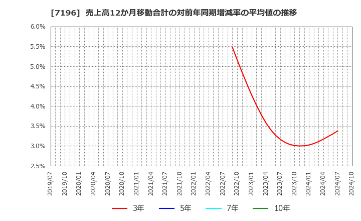 7196 (株)Ｃａｓａ: 売上高12か月移動合計の対前年同期増減率の平均値の推移