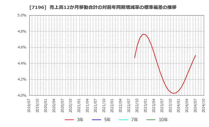 7196 (株)Ｃａｓａ: 売上高12か月移動合計の対前年同期増減率の標準偏差の推移