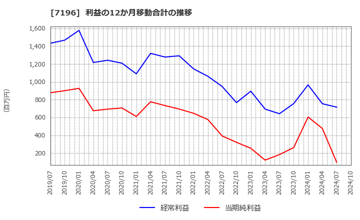 7196 (株)Ｃａｓａ: 利益の12か月移動合計の推移