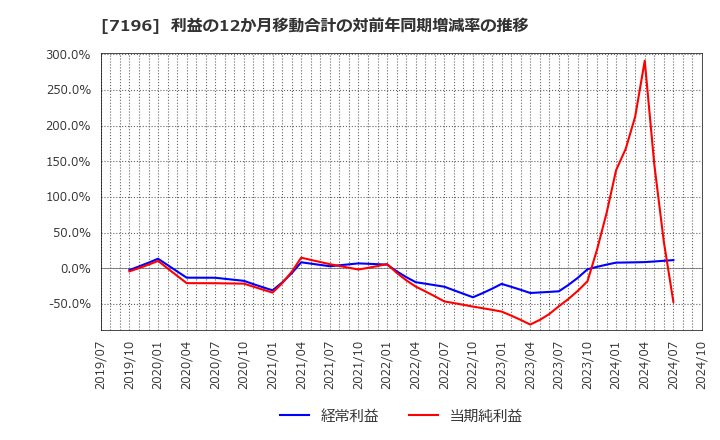 7196 (株)Ｃａｓａ: 利益の12か月移動合計の対前年同期増減率の推移