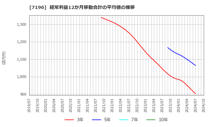 7196 (株)Ｃａｓａ: 経常利益12か月移動合計の平均値の推移