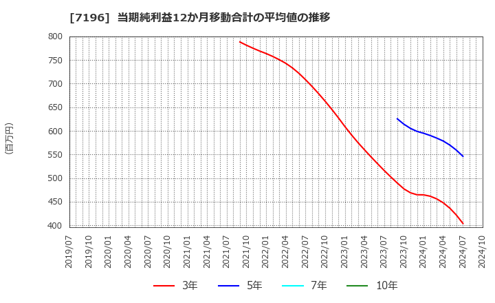 7196 (株)Ｃａｓａ: 当期純利益12か月移動合計の平均値の推移