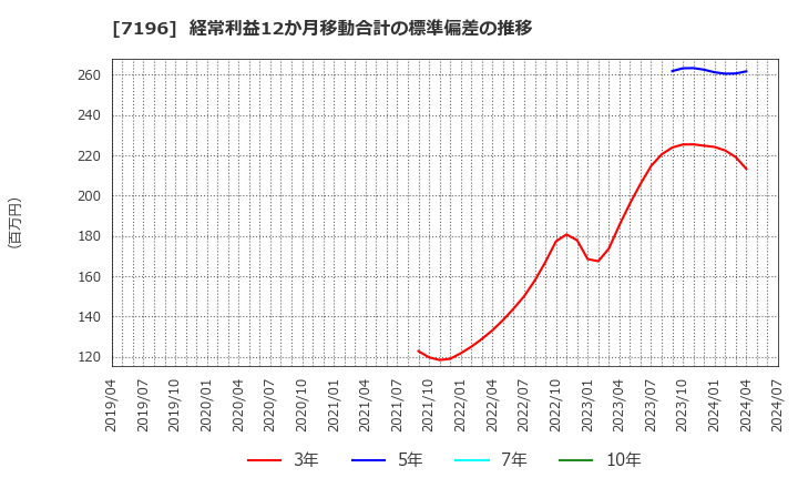 7196 (株)Ｃａｓａ: 経常利益12か月移動合計の標準偏差の推移