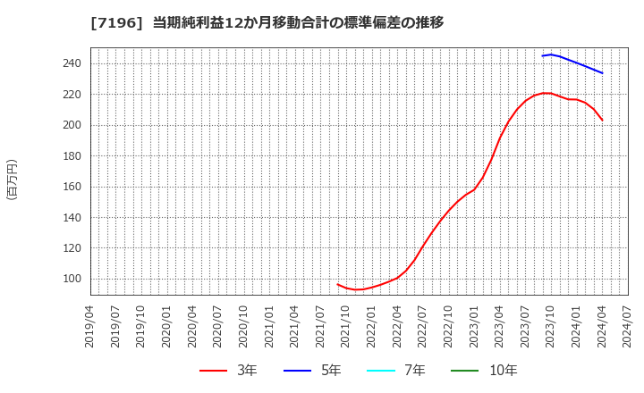 7196 (株)Ｃａｓａ: 当期純利益12か月移動合計の標準偏差の推移