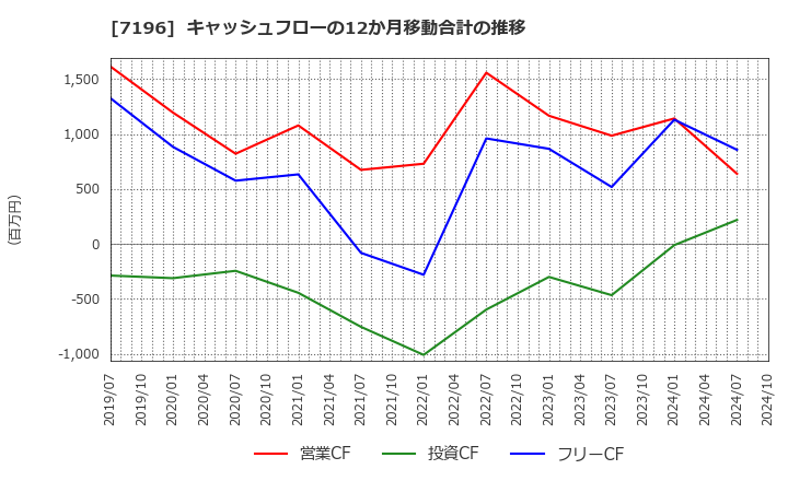 7196 (株)Ｃａｓａ: キャッシュフローの12か月移動合計の推移