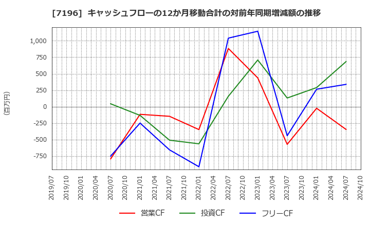 7196 (株)Ｃａｓａ: キャッシュフローの12か月移動合計の対前年同期増減額の推移