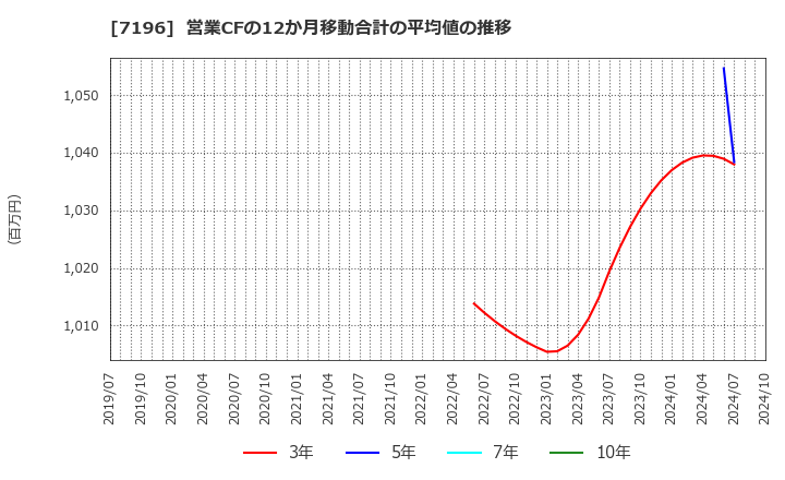 7196 (株)Ｃａｓａ: 営業CFの12か月移動合計の平均値の推移