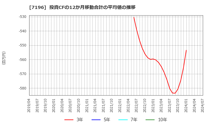 7196 (株)Ｃａｓａ: 投資CFの12か月移動合計の平均値の推移