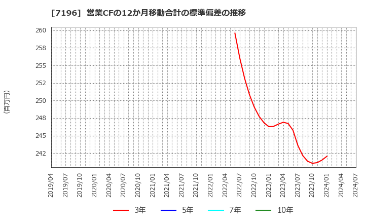 7196 (株)Ｃａｓａ: 営業CFの12か月移動合計の標準偏差の推移