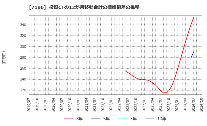 7196 (株)Ｃａｓａ: 投資CFの12か月移動合計の標準偏差の推移