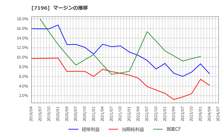 7196 (株)Ｃａｓａ: マージンの推移
