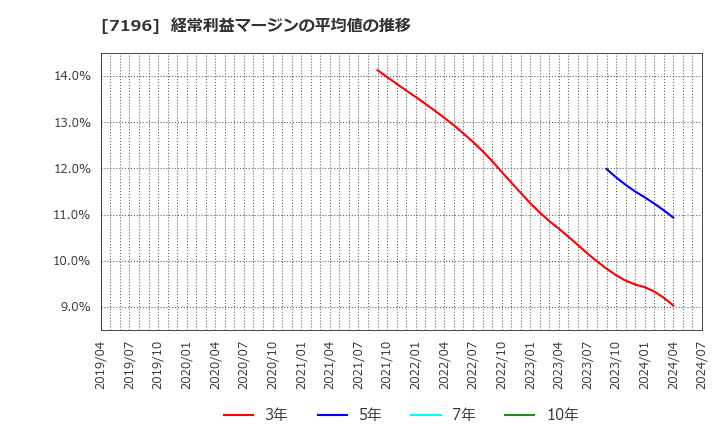 7196 (株)Ｃａｓａ: 経常利益マージンの平均値の推移