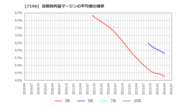 7196 (株)Ｃａｓａ: 当期純利益マージンの平均値の推移