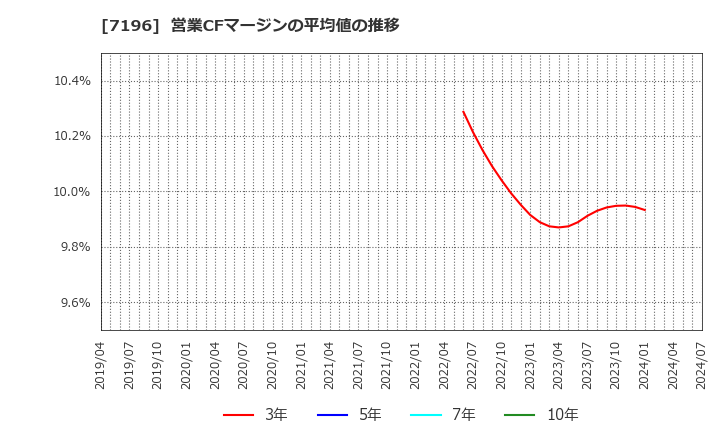 7196 (株)Ｃａｓａ: 営業CFマージンの平均値の推移