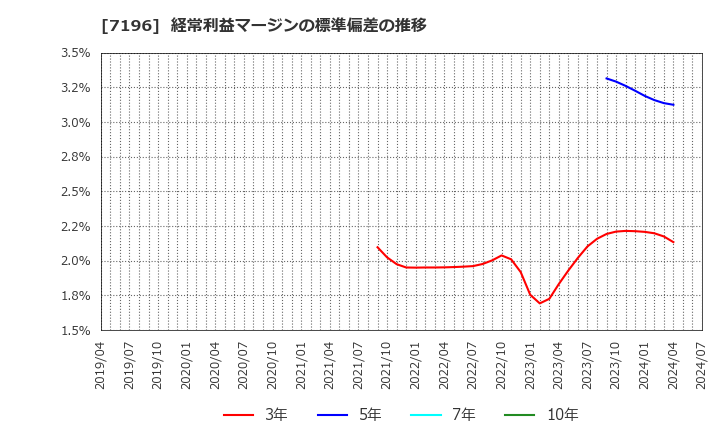 7196 (株)Ｃａｓａ: 経常利益マージンの標準偏差の推移