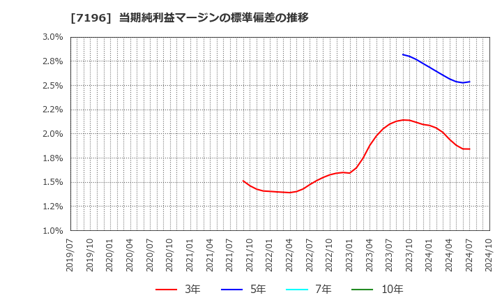 7196 (株)Ｃａｓａ: 当期純利益マージンの標準偏差の推移