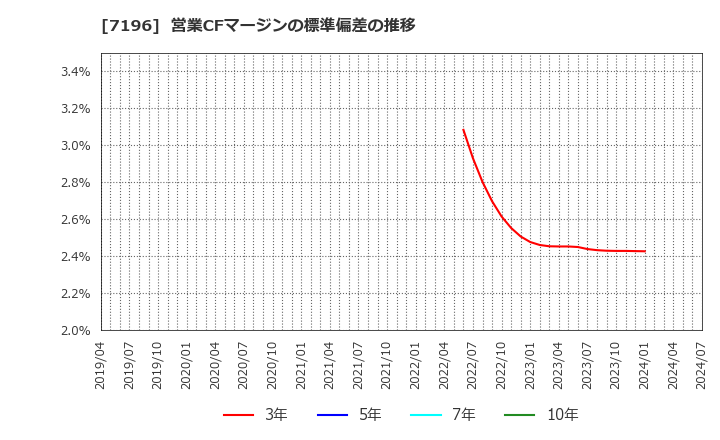 7196 (株)Ｃａｓａ: 営業CFマージンの標準偏差の推移