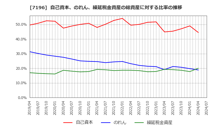 7196 (株)Ｃａｓａ: 自己資本、のれん、繰延税金資産の総資産に対する比率の推移