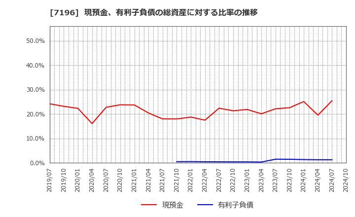 7196 (株)Ｃａｓａ: 現預金、有利子負債の総資産に対する比率の推移