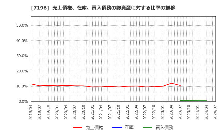 7196 (株)Ｃａｓａ: 売上債権、在庫、買入債務の総資産に対する比率の推移