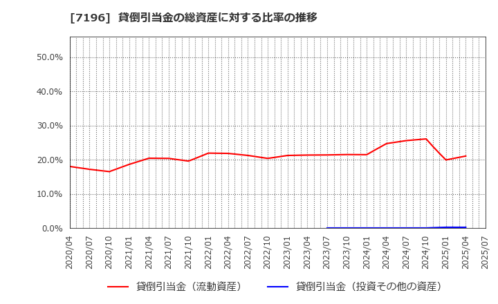 7196 (株)Ｃａｓａ: 貸倒引当金の総資産に対する比率の推移