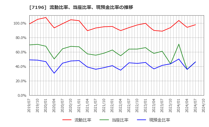 7196 (株)Ｃａｓａ: 流動比率、当座比率、現預金比率の推移