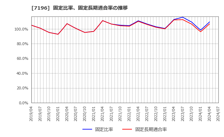 7196 (株)Ｃａｓａ: 固定比率、固定長期適合率の推移