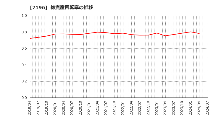 7196 (株)Ｃａｓａ: 総資産回転率の推移