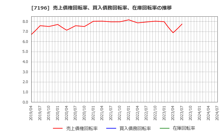 7196 (株)Ｃａｓａ: 売上債権回転率、買入債務回転率、在庫回転率の推移