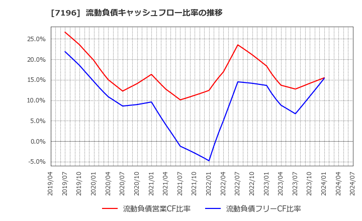 7196 (株)Ｃａｓａ: 流動負債キャッシュフロー比率の推移