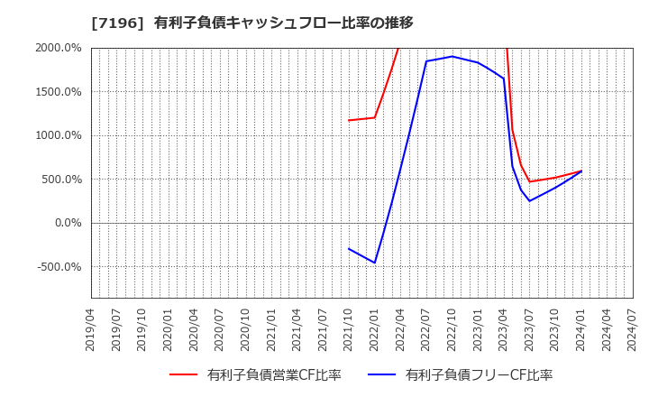 7196 (株)Ｃａｓａ: 有利子負債キャッシュフロー比率の推移